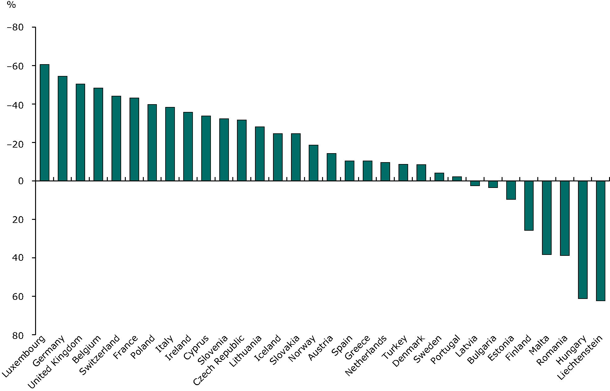 Change in CH4 emissions 1990-2009 (EEA member countries)