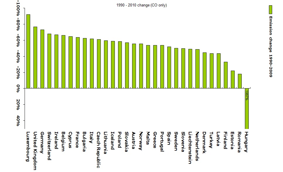 Change in CO emissions 1990-2010 (EEA member countries)