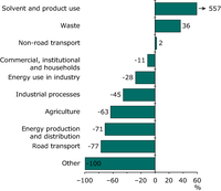 Change in CO emissions for each sector 1990-2009 (EEA member countries)