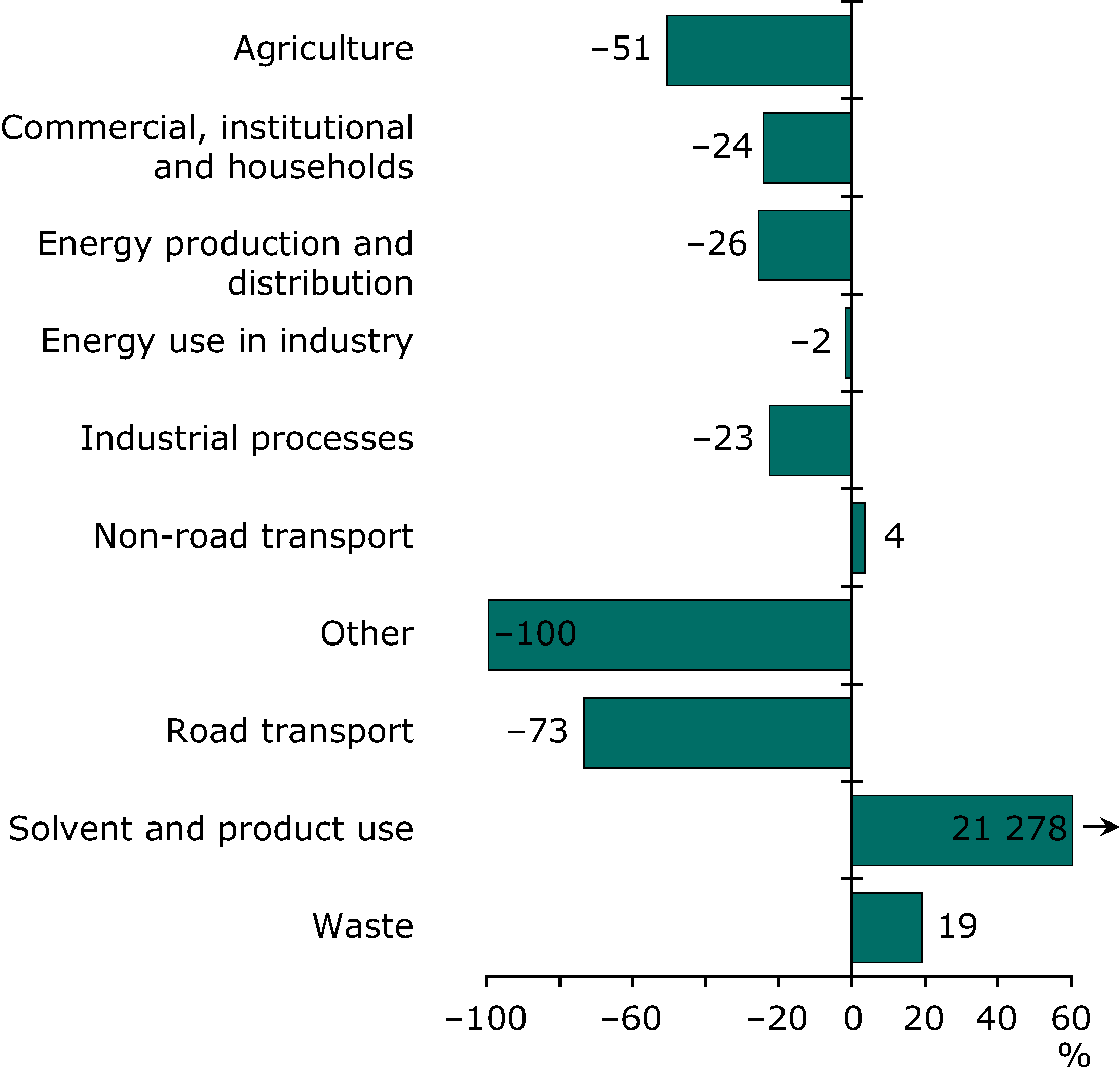 Change in CO emissions for each sector 1990-2008 (EEA member countries)