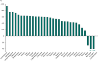 Change in CO emissions 1990-2009 (EEA member countries)