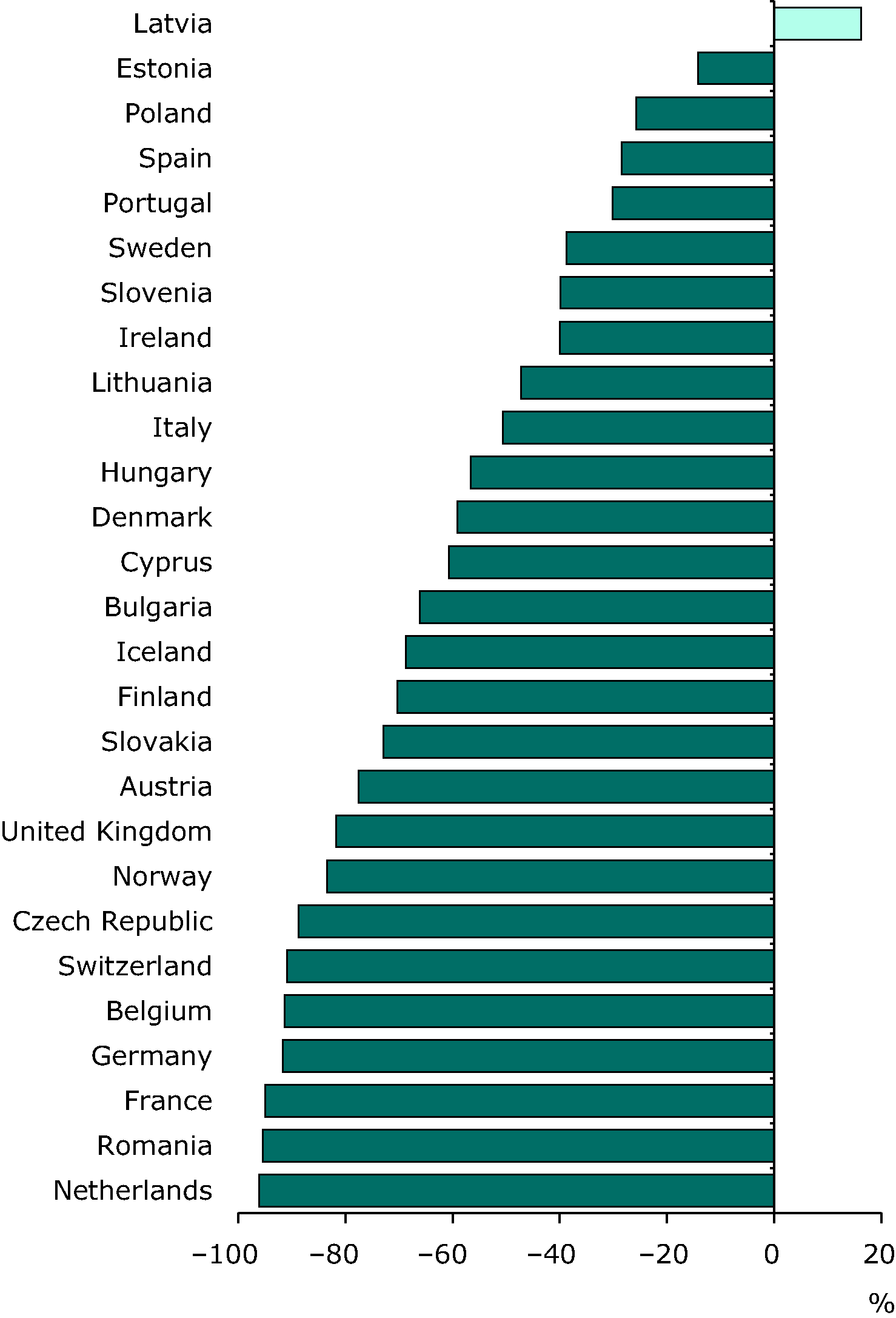 Change (%) in Dioxin & Furan emissions 1990-2009 (EEA member countries)