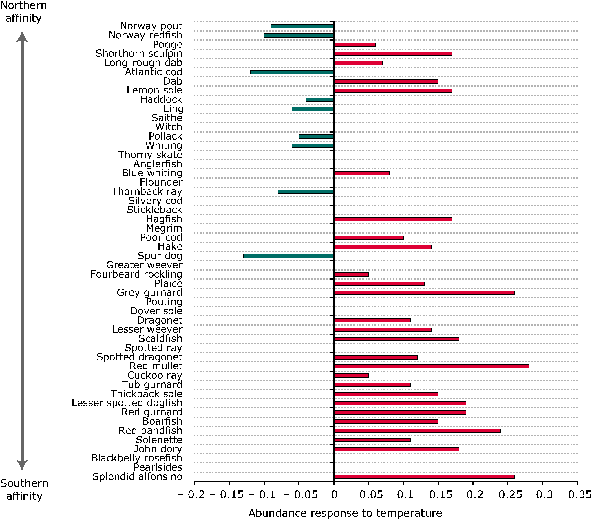 Observed change in the distribution of demersal fish in response to observed rise in sea surface temperatures