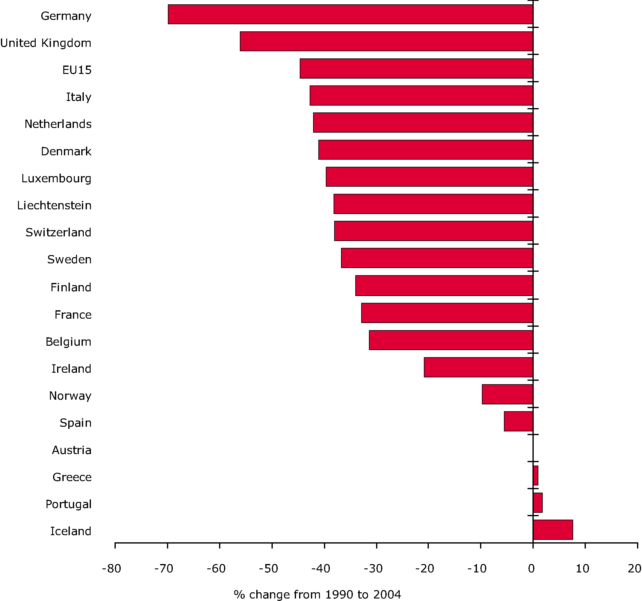 Change in emission of primary and secondary fine particles 1990-2004 (%), (EU-15 and EFTA-3)