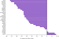 Change in emission of primary and secondary fine particles (EEA member countries)