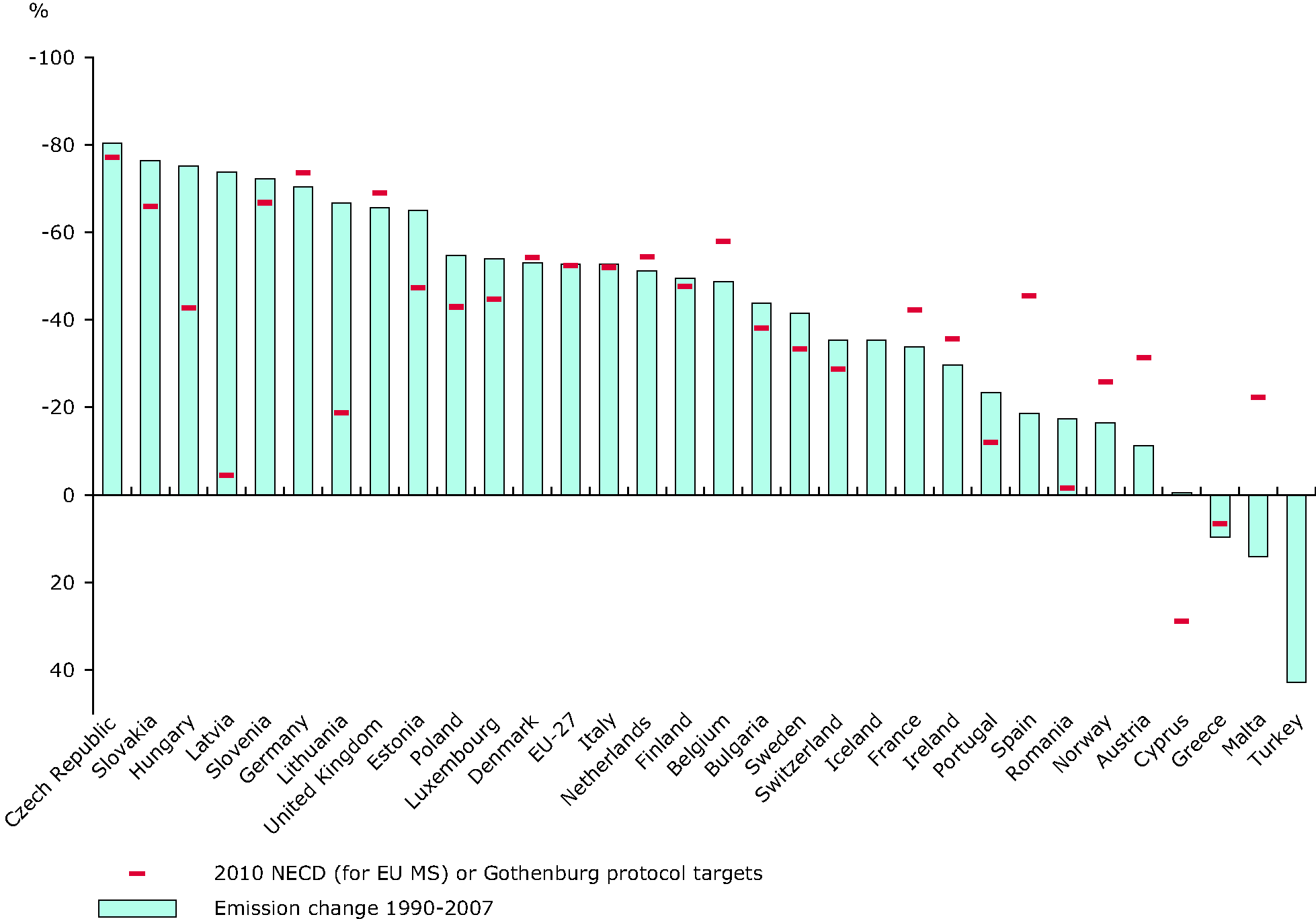 Change in emissions of acidifying pollutants compared with the 2010 NECD and Gothenburg protocol targets (EEA member countries)