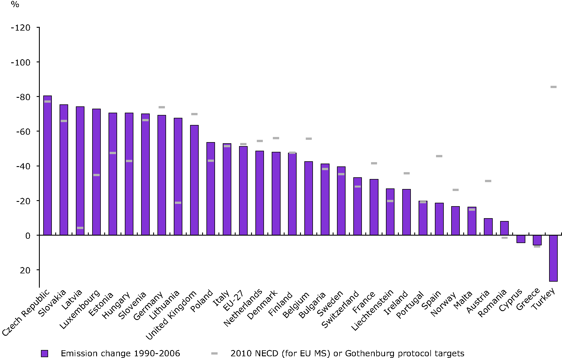 Change in emissions of acidifying pollutants compared with the 2010 NECD and Gothenburg protocol targets