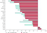 Change in emissions of acidifying substances compared with the 2010 NECD targets (EU-15 and EFTA-3)