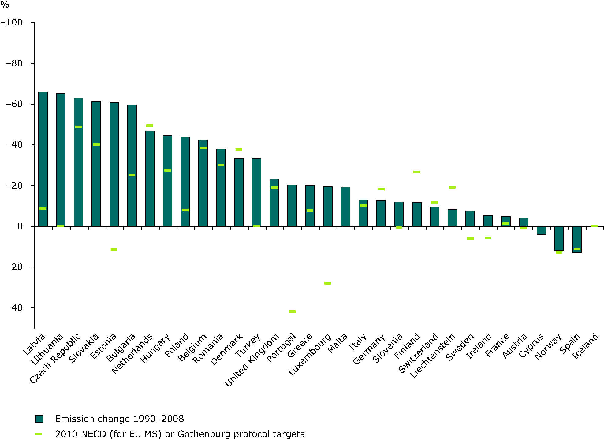 Change in emissions of ammonia compared with the 2010 NECD and Gothenburg protocol targets (EEA member countries)