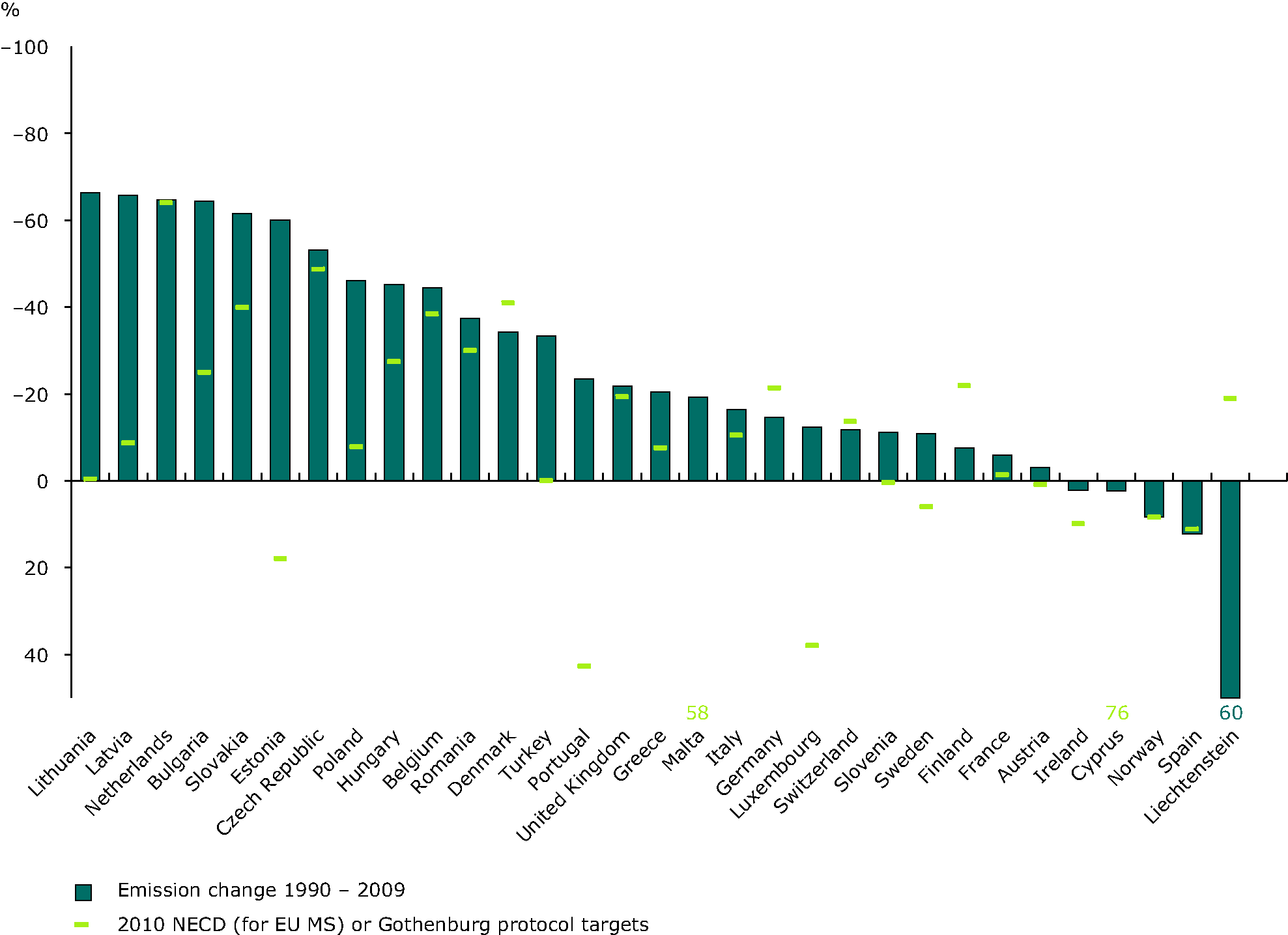 Change in emissions of ammonia compared with the 2010 NECD and Gothenburg protocol targets (EEA member countries)