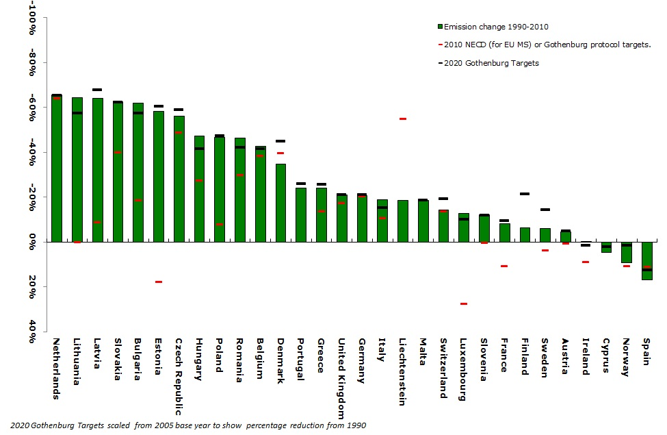 Change in ammonia (NH3) emissions compared with the 2010 NECD and Gothenburg protocol targets (EEA member countries)