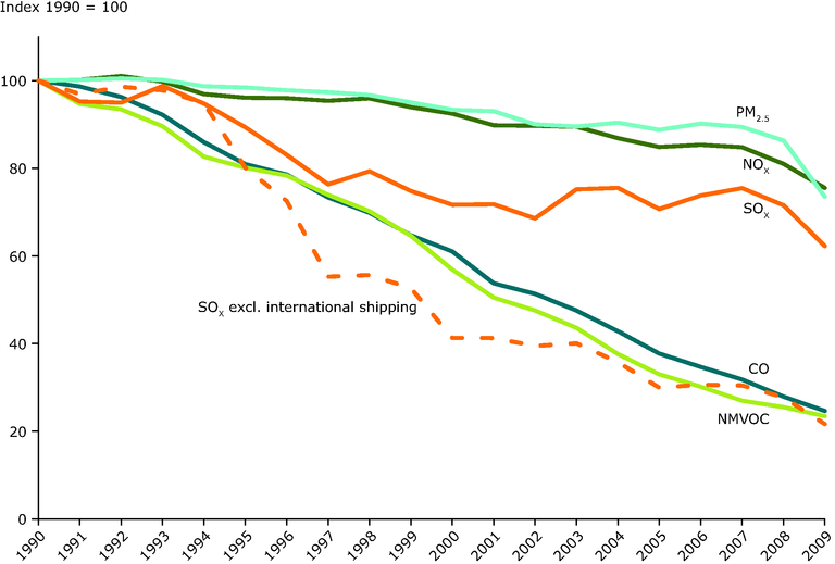 https://www.eea.europa.eu/data-and-maps/figures/change-in-emissions-of-main/change-in-emissions-of-main/image_large