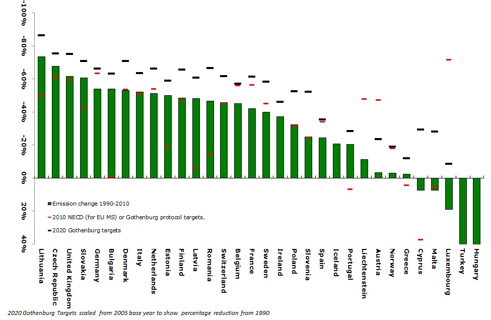 Change in emissions of nitrogen oxides compared with the 2010 NECD and Gothenburg protocol targets (EEA member countries)