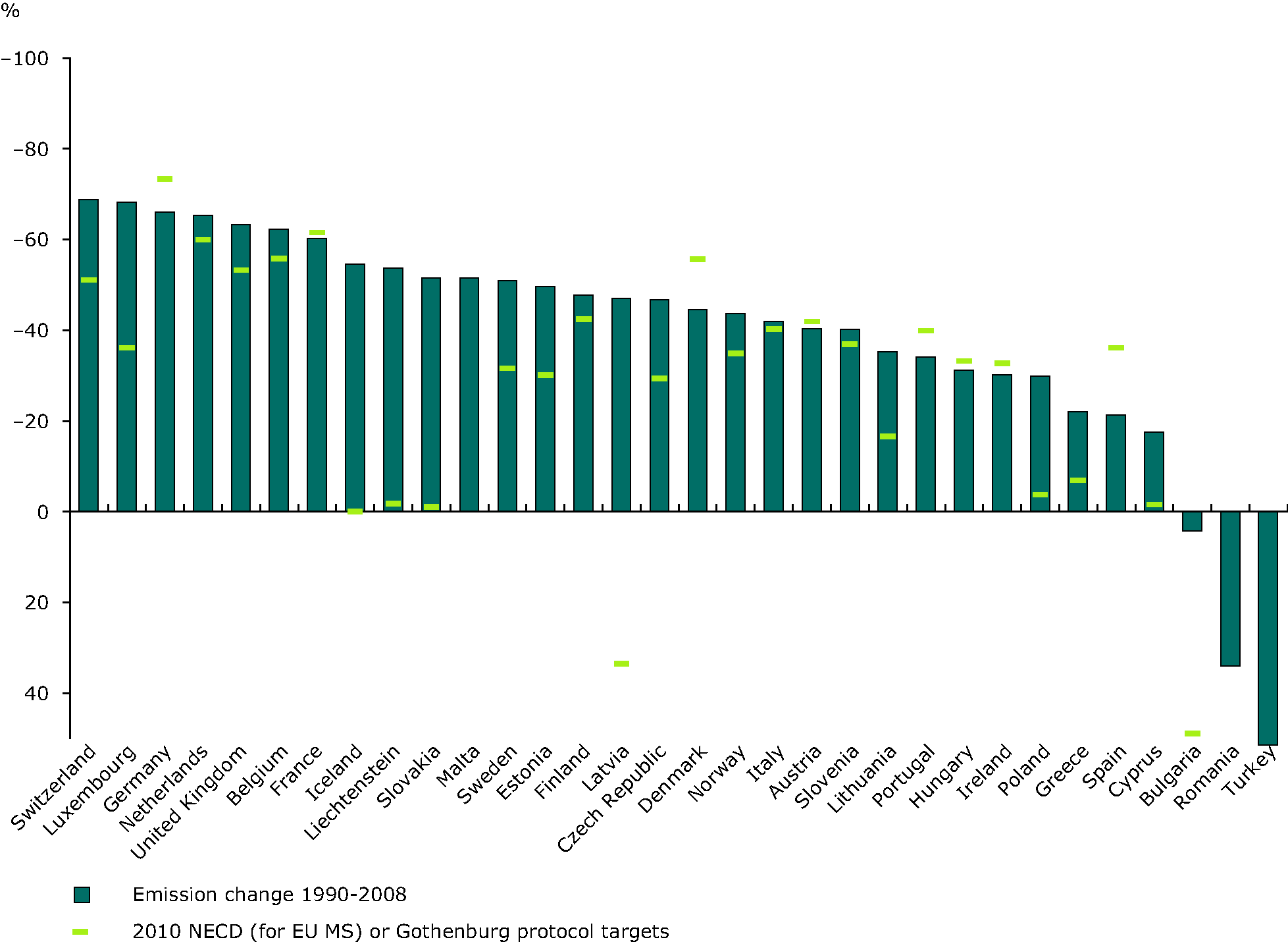 Change in emissions of non-methane volatile organic compounds compared with the 2010 NECD and Gothenburg protocol targets (EEA member countries)