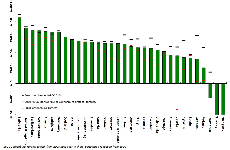 Change in emissions of non-methane volatile organic compounds compared with the 2010 NECD and 2020 Gothenburg protocol targets (EEA member countries)