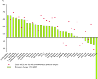 Change in emissions of ozone precursors compared with the 2010 NECD and Gothenburg protocol targets (EEA member countries)