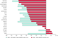 Change in emissions of ozone precursors compared with the 2010 NECD targets (EU-15 and EFTA-3)