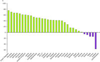 Change in emissions of primary PM10 and secondary particulate matter precursors by country.