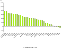 Change in emissions of primary PM10 and secondary particulate matter precursors