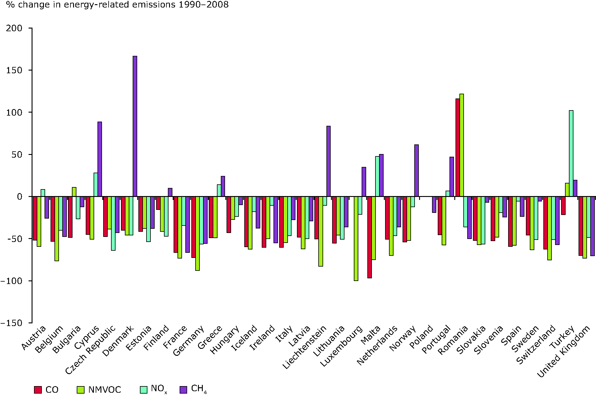 Change in energy-related emissions of ozone precursors by country, 1990-2008