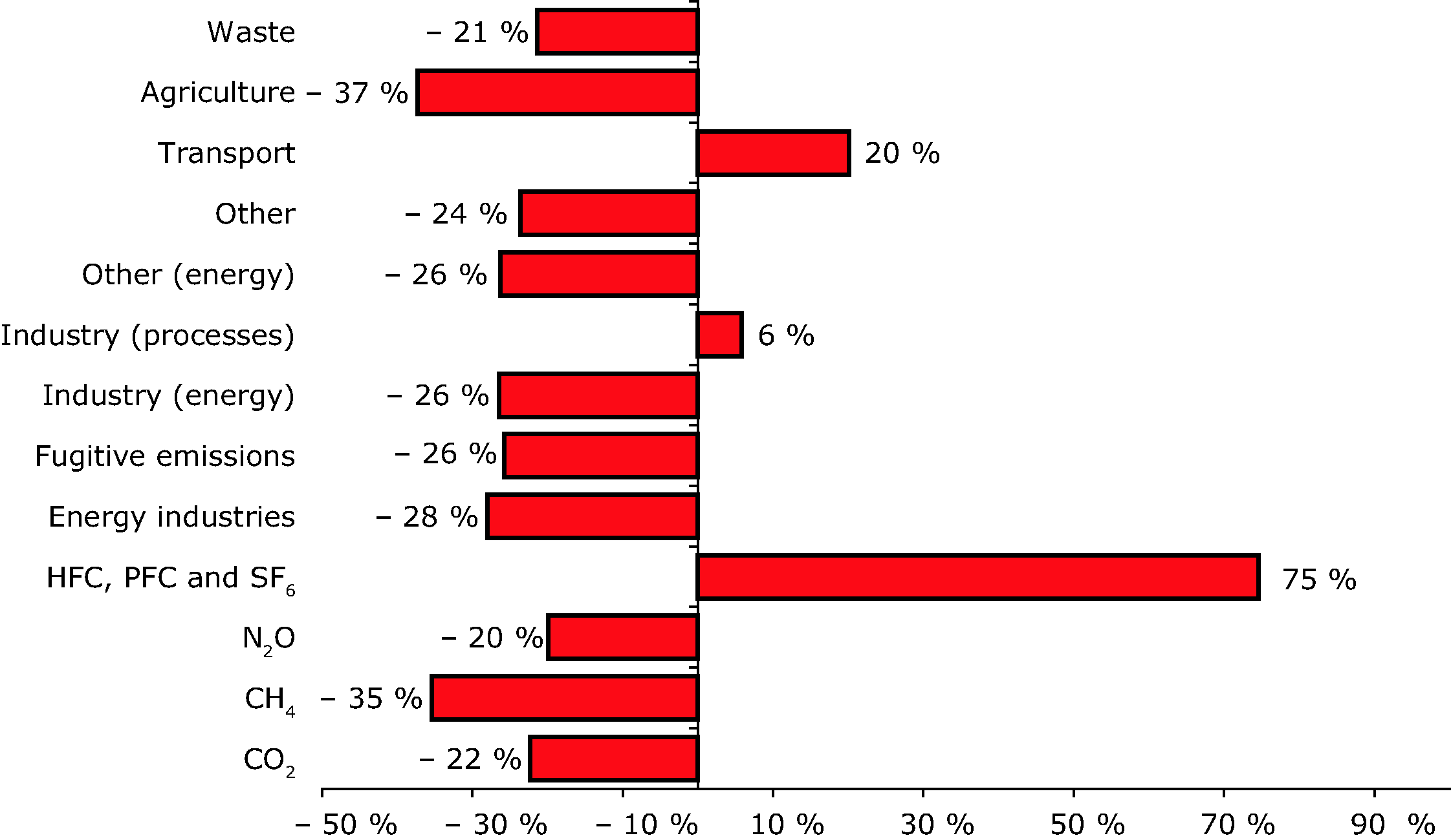 Change in EU-10 emissions of greenhouse gases by sector and gas 1990-2003