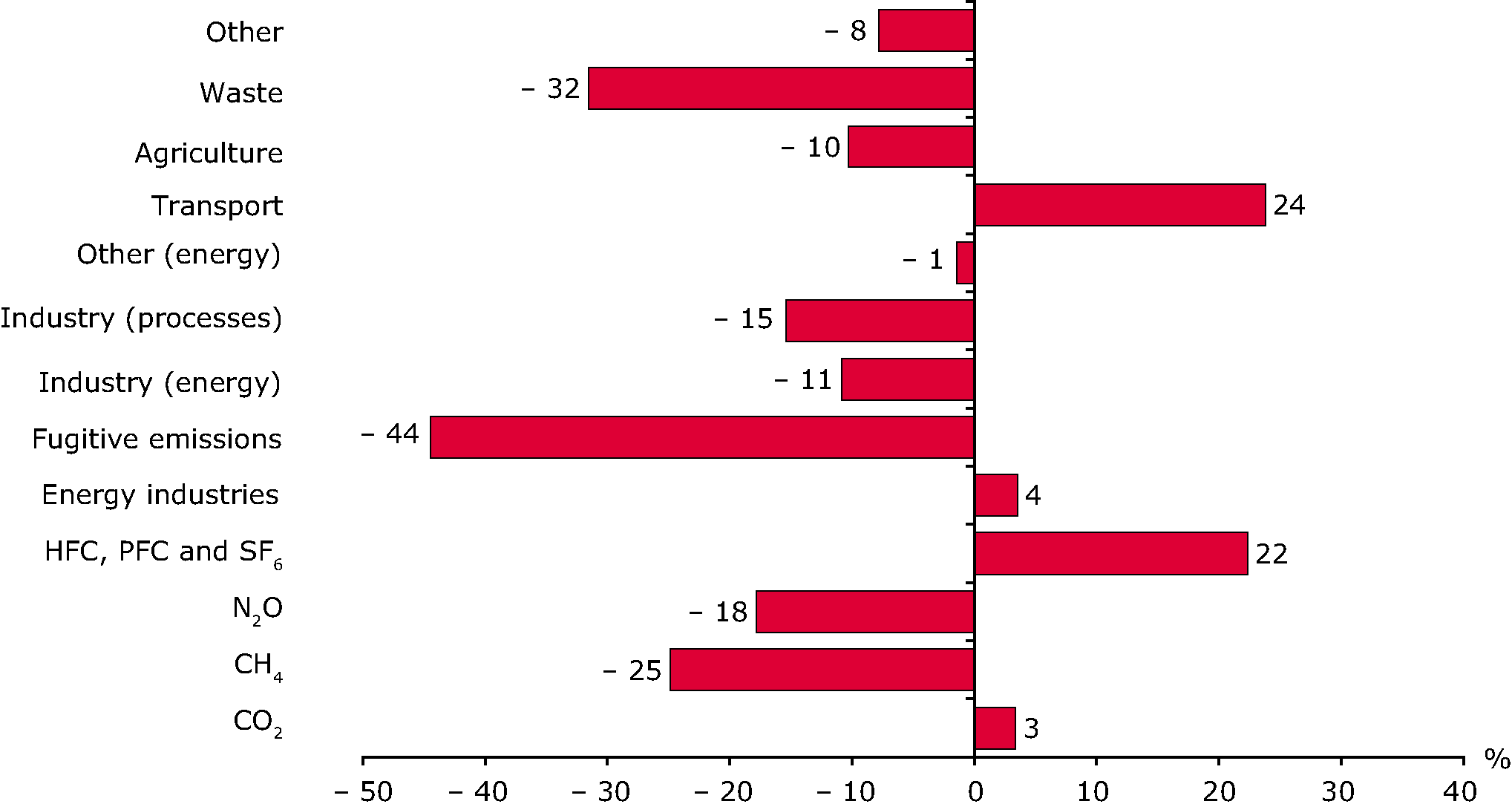 Change in EU-15 emissions of greenhouse gases by sector and gas 1990-2003