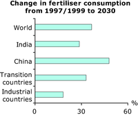 Change in fertiliser consumption from 1997/1999 to 2030