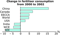 Change in fertiliser consumption from 2000 to 2002