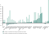 % change in household final energy consumption per person, 1990-2008