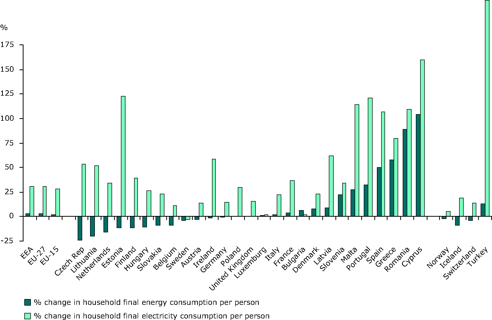 % change in household final energy consumption per person, 1990-2007