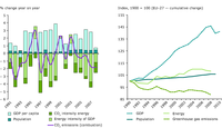 Change in GDP, population, primary energy and emissions, 1990–2010