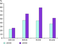 Change in GHG emissions compared to 2005