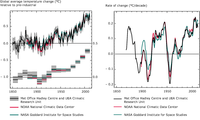 Change in global average temperature from three sources (1850–2011)