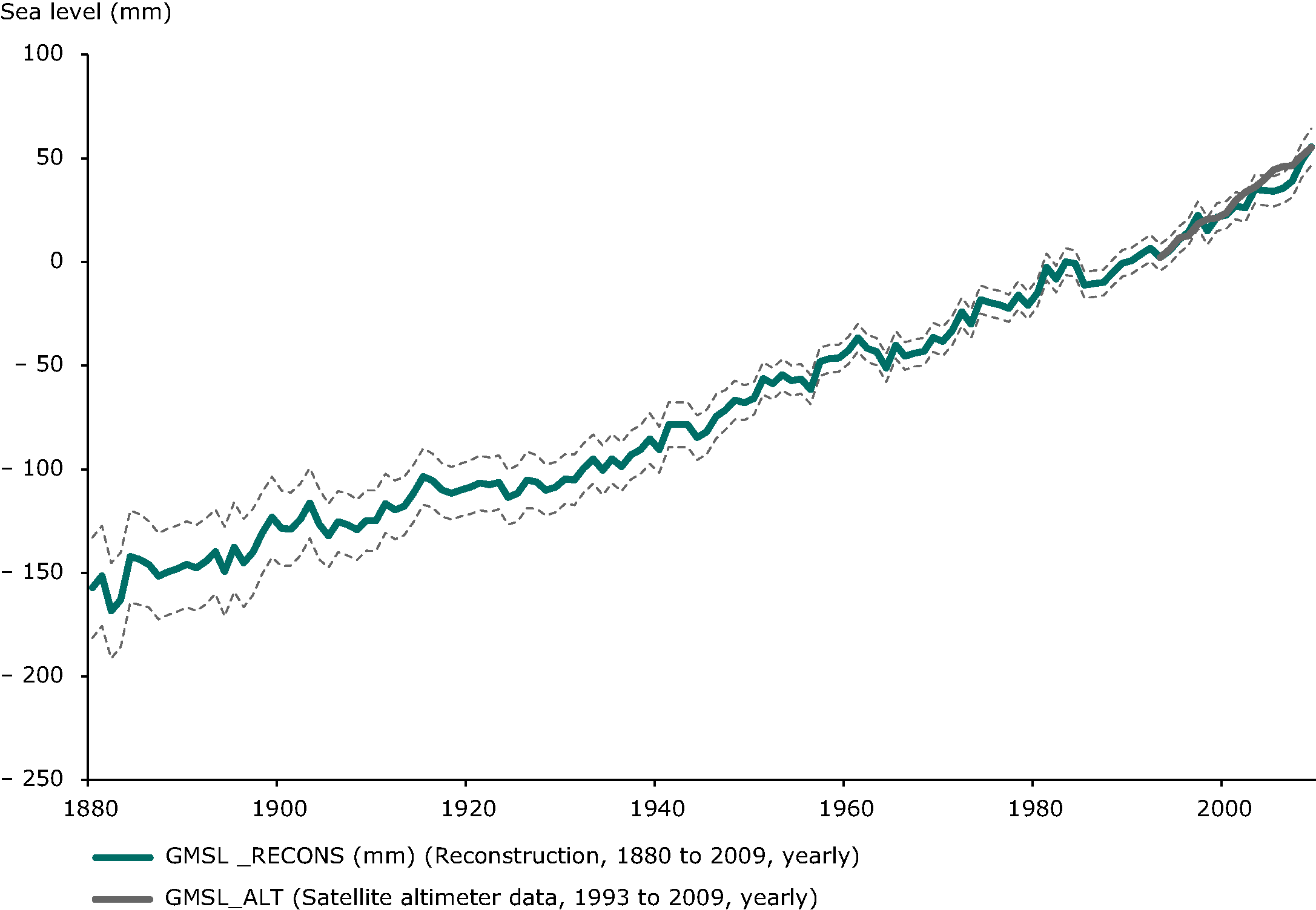 Observed change in global mean sea level 