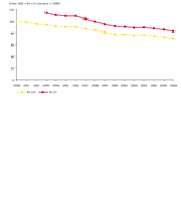 Change in greenhouse gas emissions intensity in the EU, 1990-2006