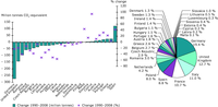 Change in greenhouse gas emissions by EU Member States, 1990–2008 and share of emissions in 2008