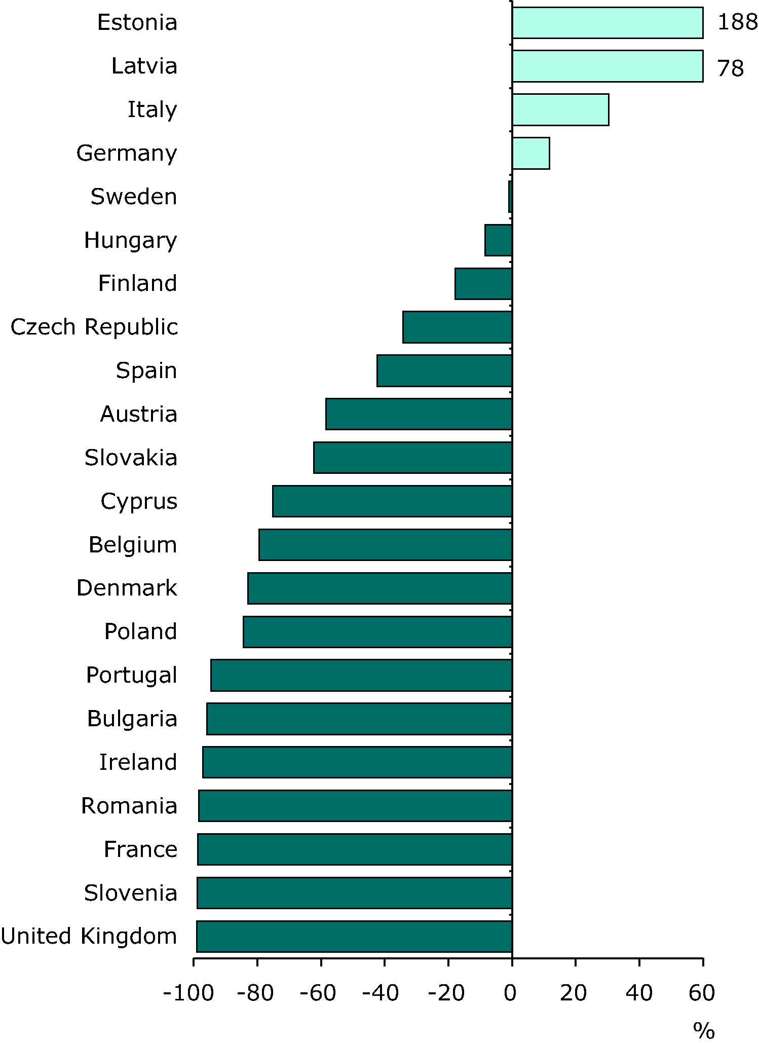 Change (%) in HCB emissions 1990-2009 (EEA member countries)