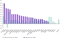 Change in household electricity and gas prices from 2005-2007