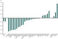 % change in industry final energy consumption per capita (1990-2008)