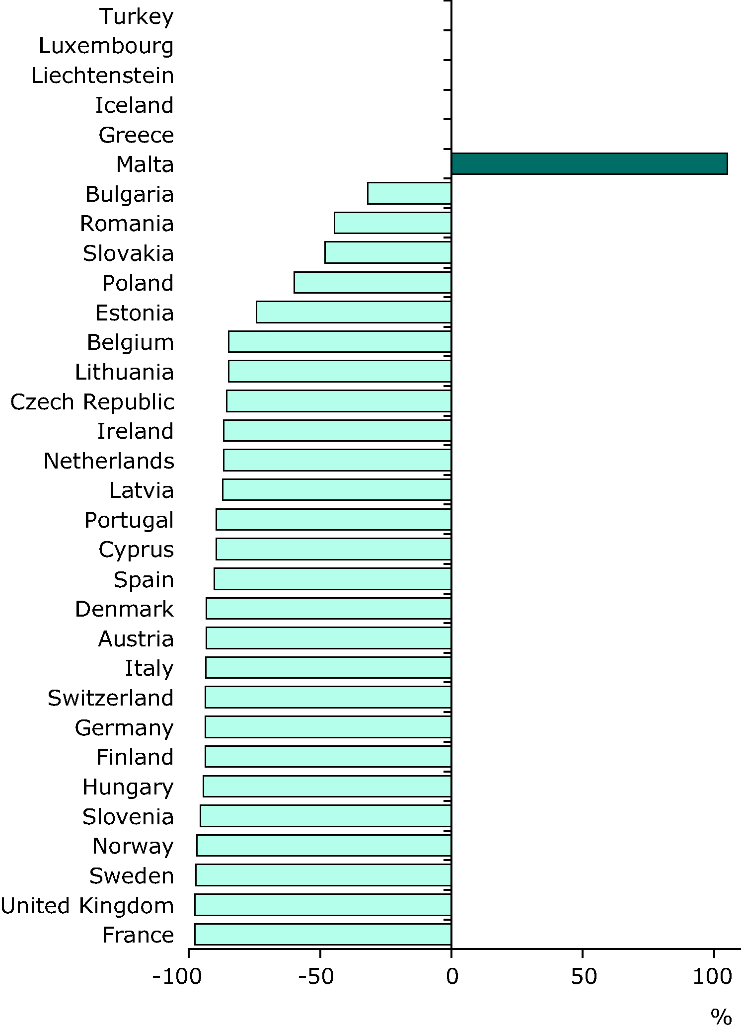 Change (%) in lead emissions 1990-2008 (EEA member countries)