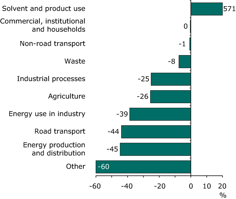 Nitrogen oxides (NOx) emissions — European Environment Agency