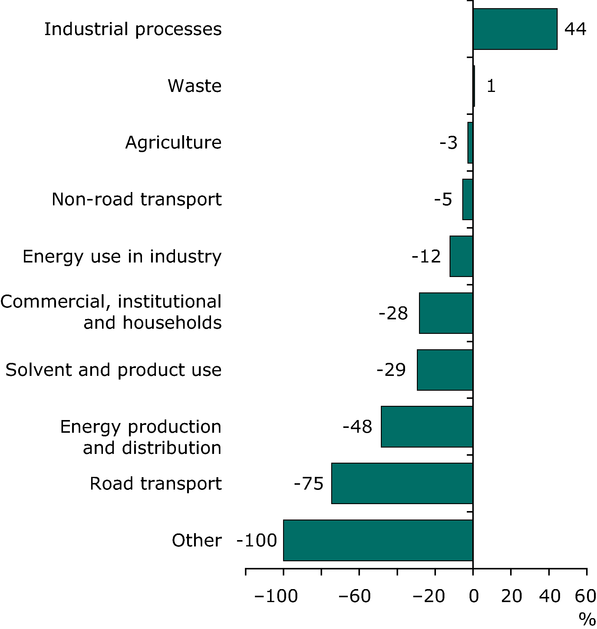 Change in non-methane volatile organic compound emissions for each sector between 1990 and 2008 (EEA member countries)