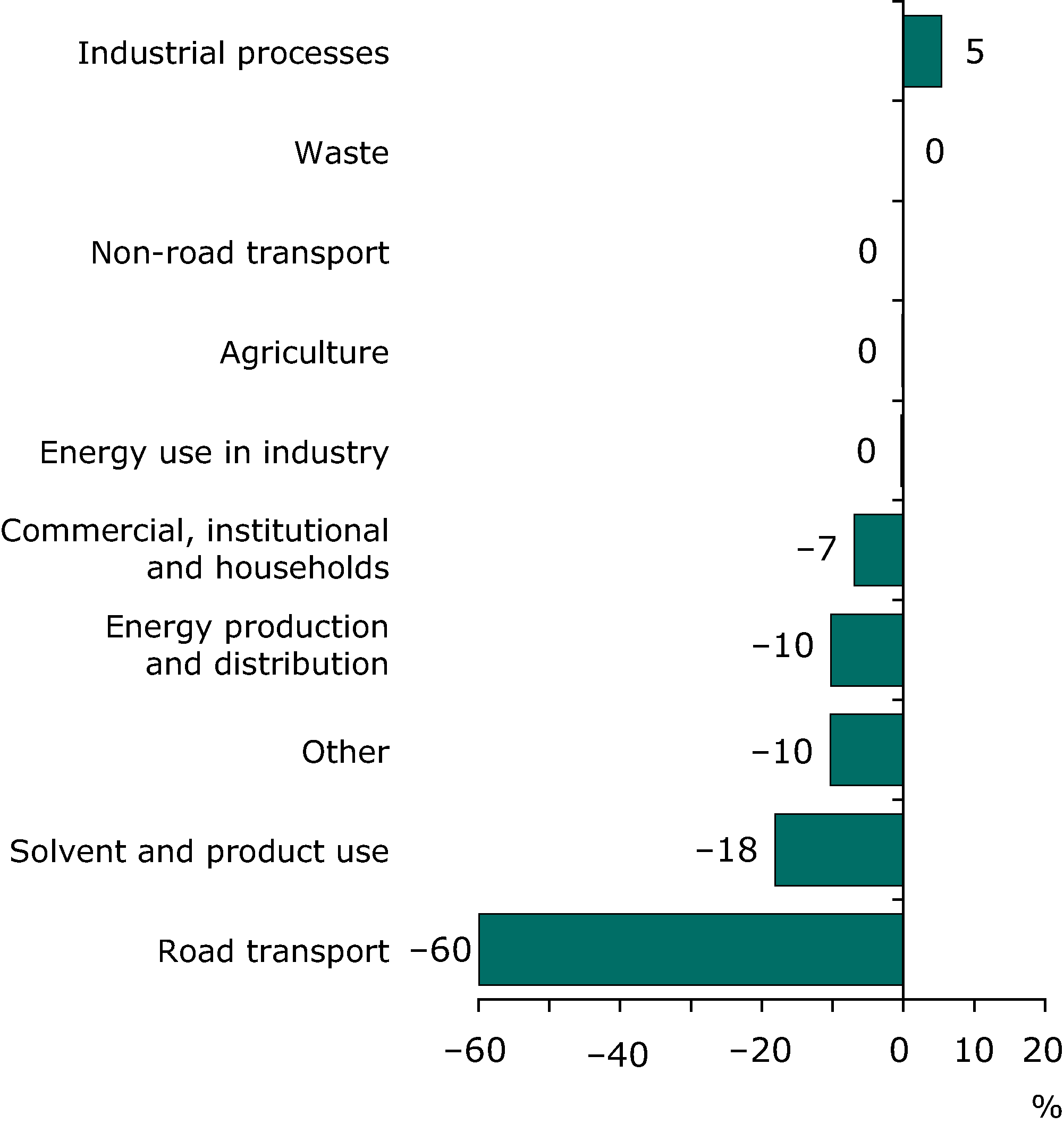 Contribution to total change in non-methane volatile organic compound emissions for each sector (EEA member countries)