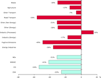 Change in ozone precursors emissions for each sector and pollutant between 1990 and 2007 (EEA member countries)
