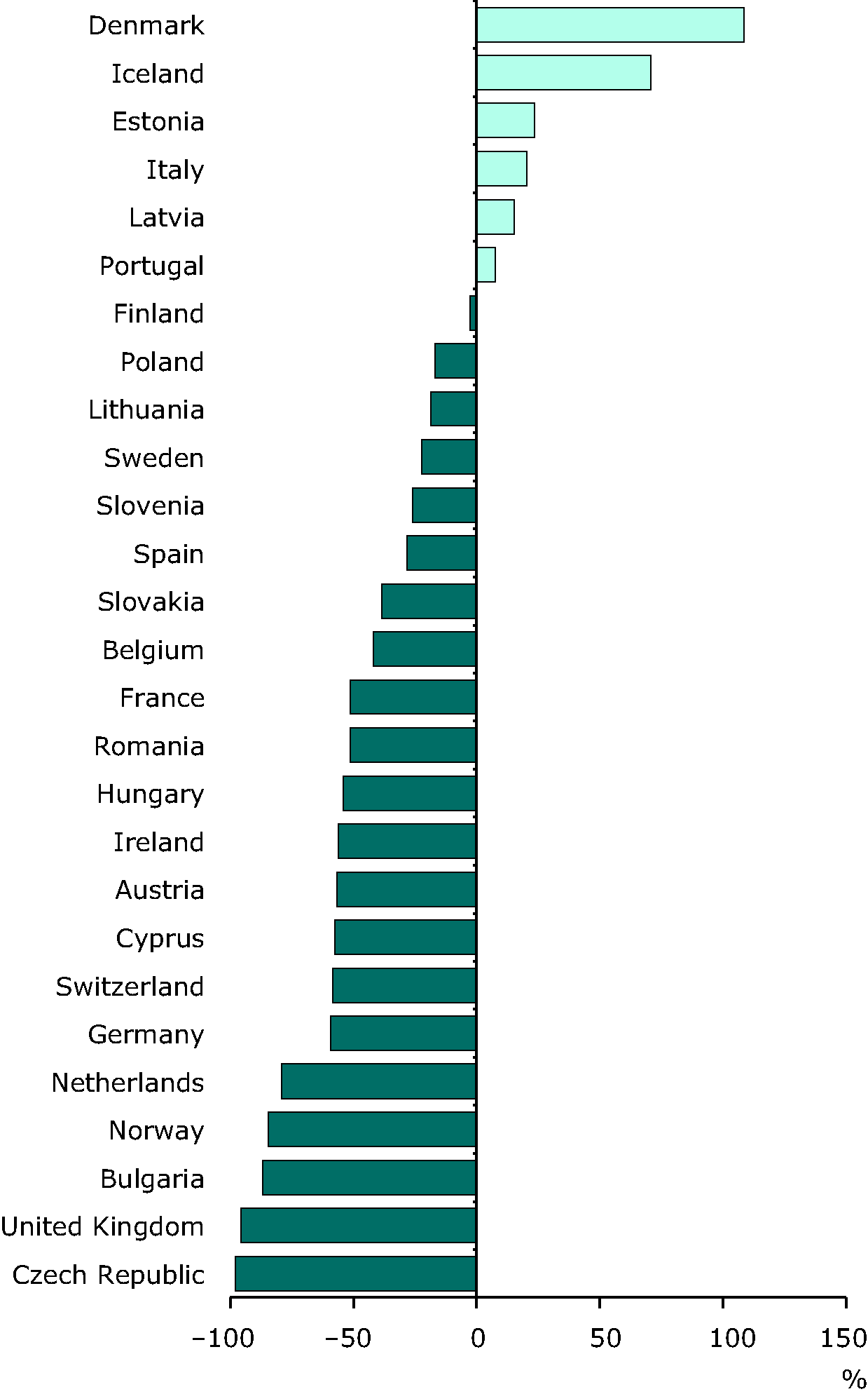 Change (%) in PAH emissions 1990-2009 (EEA member countries)