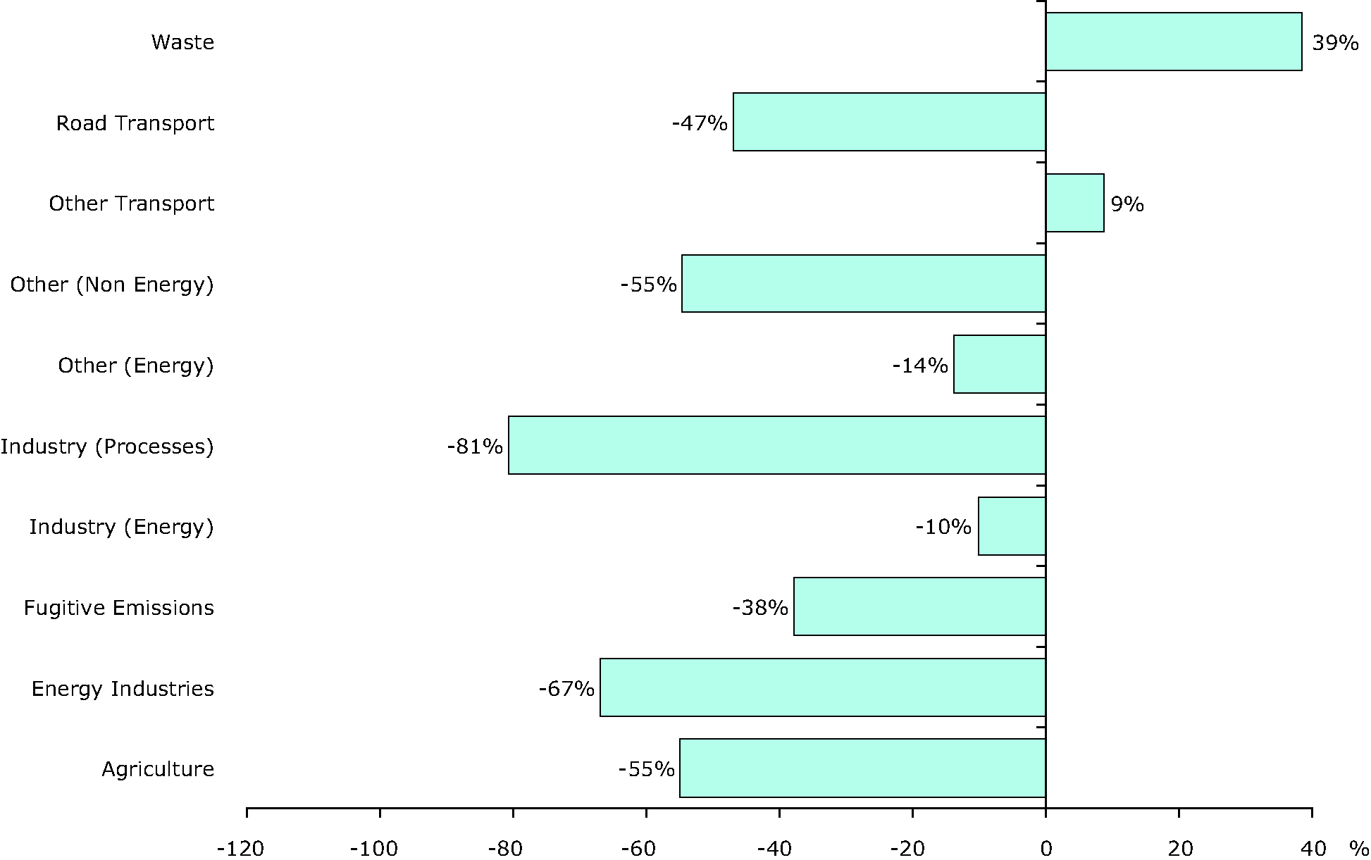 Change in PAH emissions for each sector between 1990 and 2007 (EEA member countries)