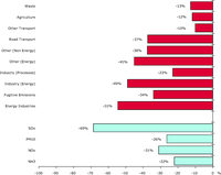 Change in Particulate (Primary and Secondary) emissions for each sector and pollutant between 1990 and 2007 (EEA member countries)
