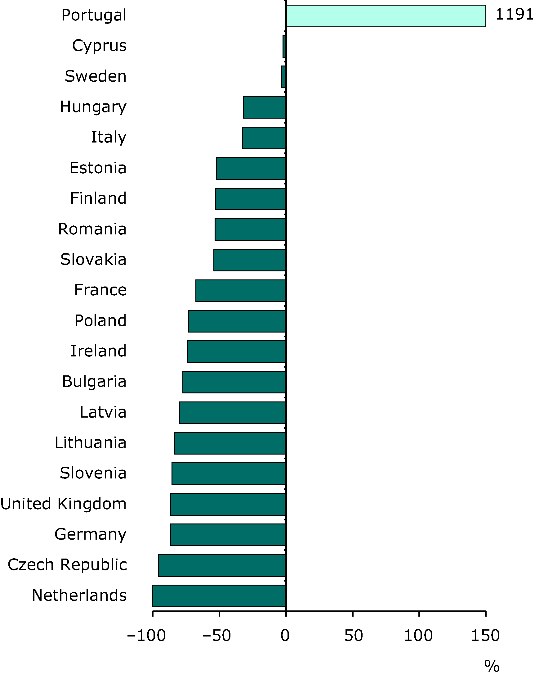 Change (%) in PCB emissions 1990-2009 (EEA member countries)