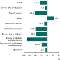 Change in PM2.5 emissions for each sector and pollutant 1990-2009 (EEA member countries)