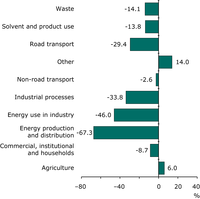 Change in PM10 emissions for each sector and pollutant between 1990 and 2009 (EEA member countries)